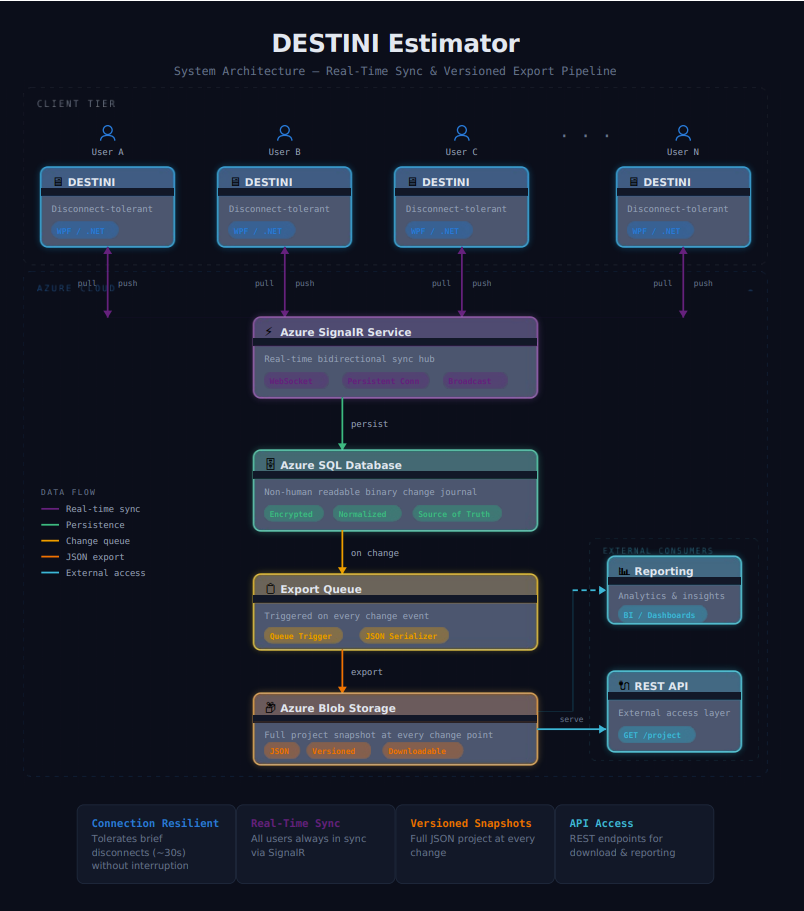DESTINI Cloud: Estimator Architecture Overview