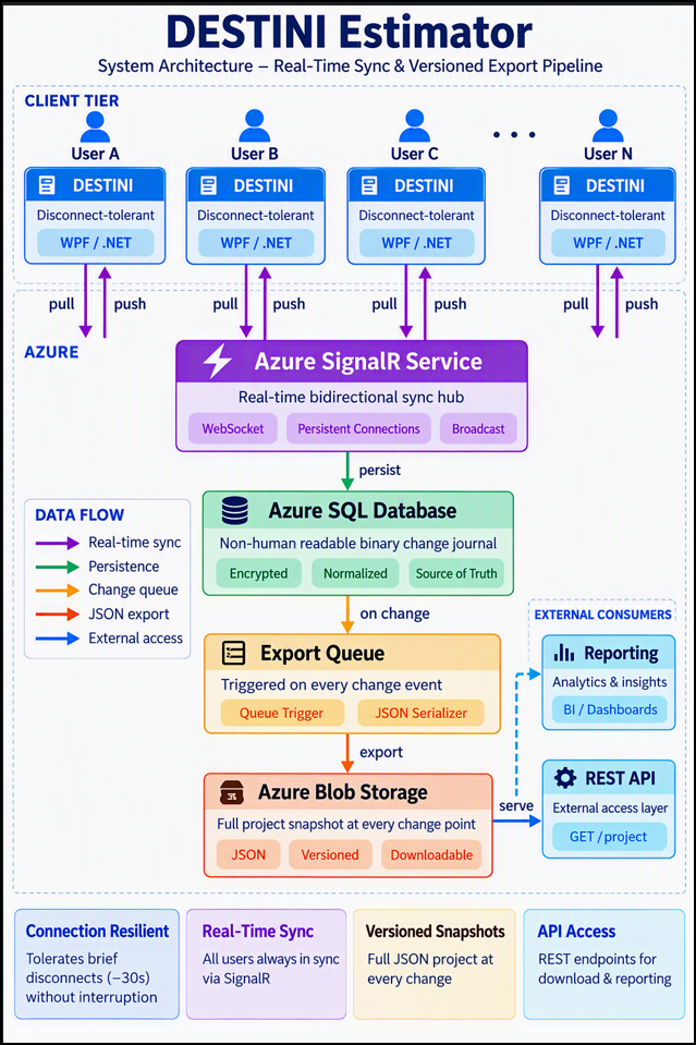 Architecture diagram